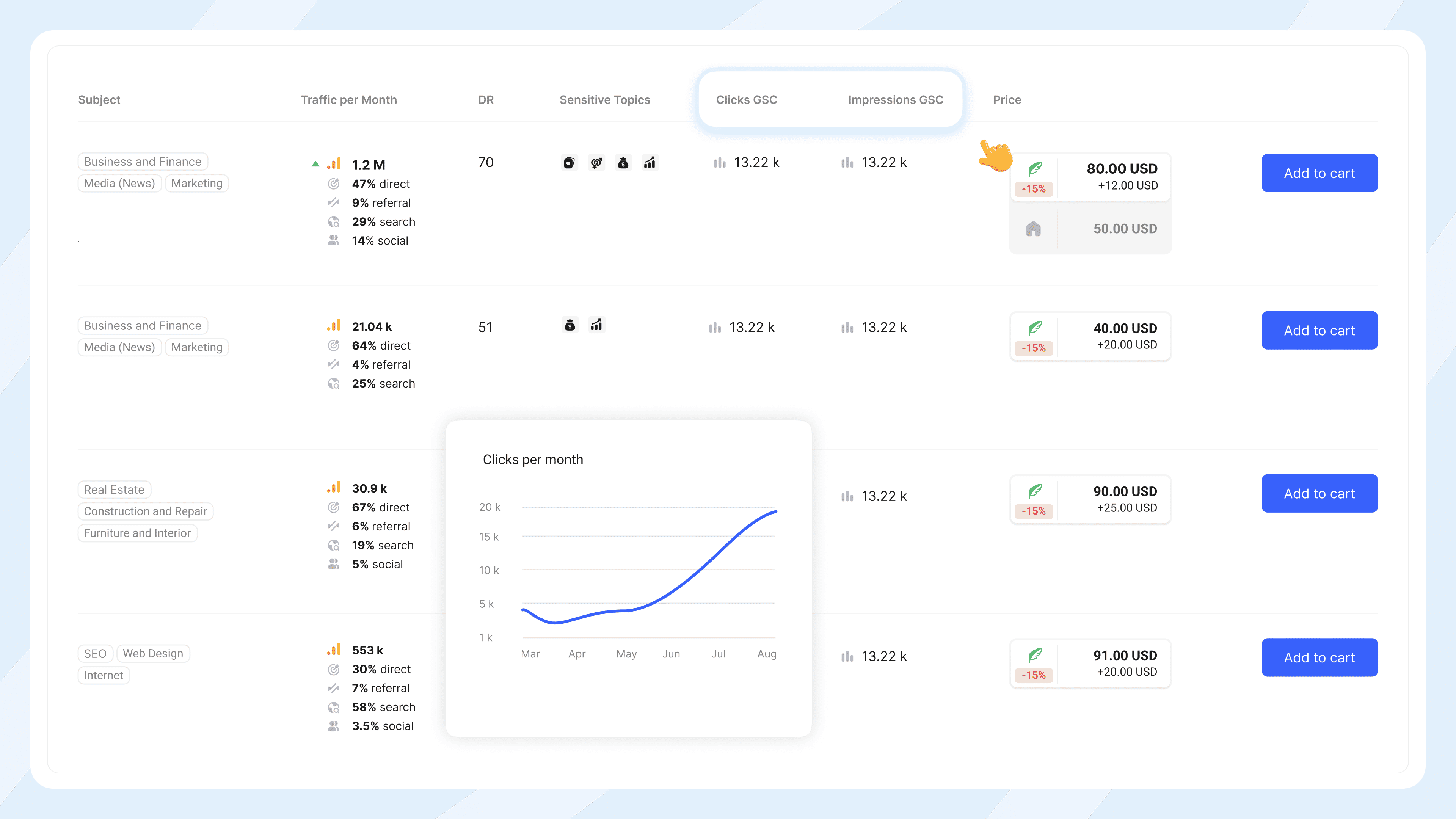 Маркетплейс сайтів Collaborator із списком сайтів та деталями щодо їх аналітики трафіку, DR-оцінки, співпраці з особливими тематиками, даними GSC (кліками та показами) і цінами.